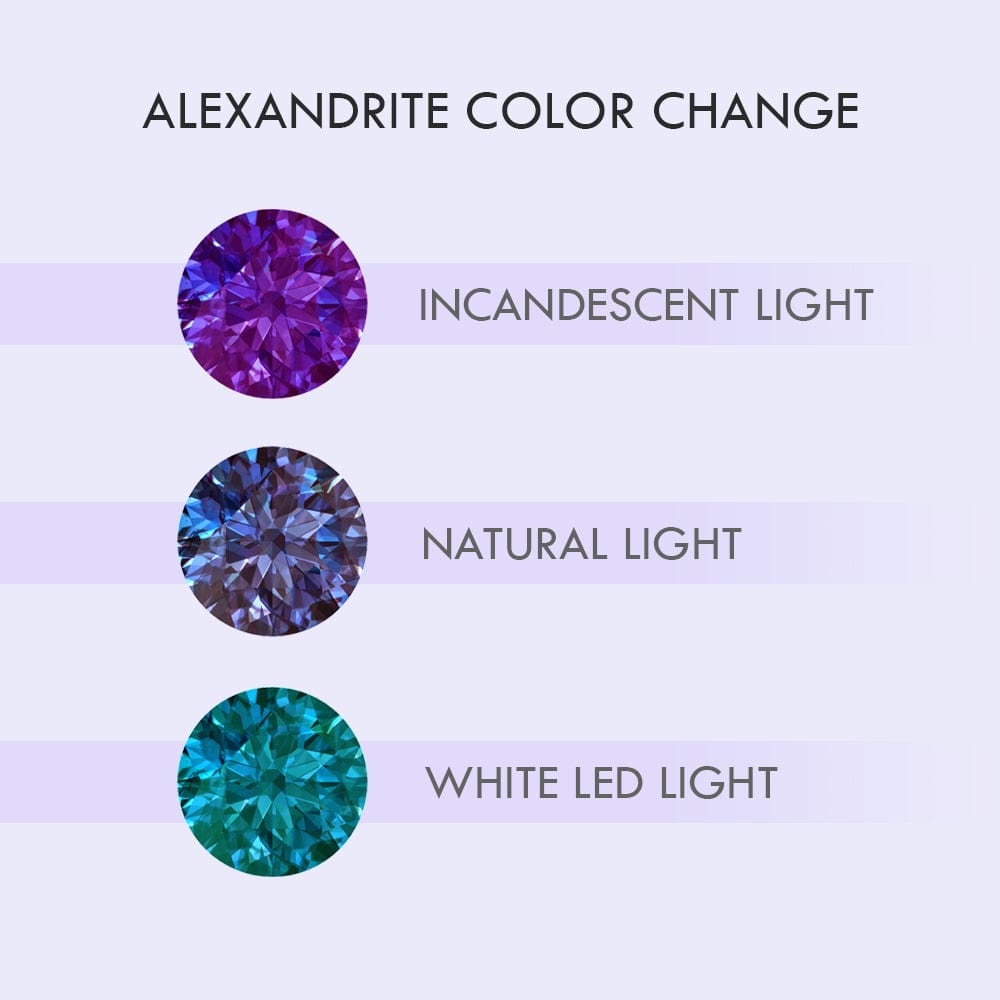Diagram showing Alexandrite color change under different light conditions on a white background.